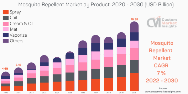 Mosquito Repellent Market
