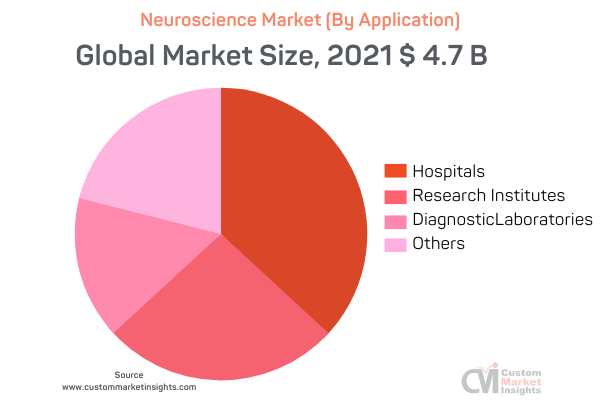 Neuroscience Market