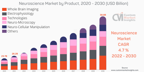 Neuroscience Market