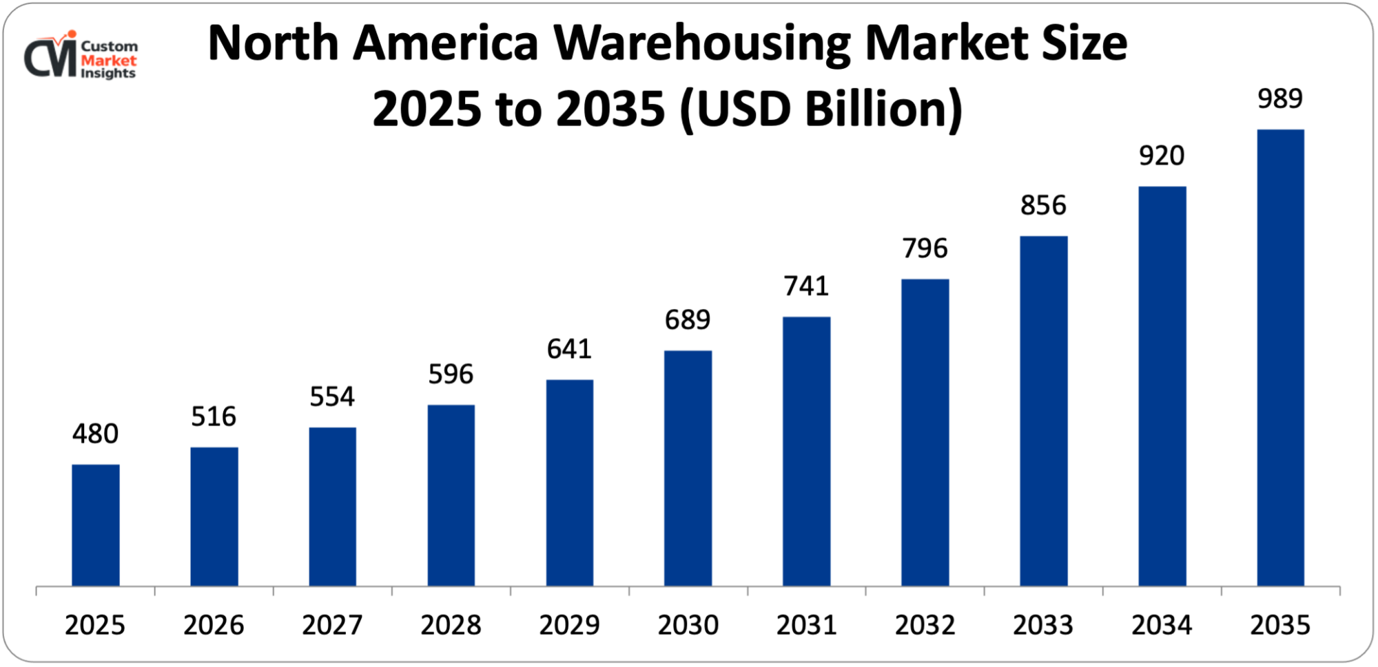 North America Warehousing Market Size 2025 to 2035 (USD Billion)