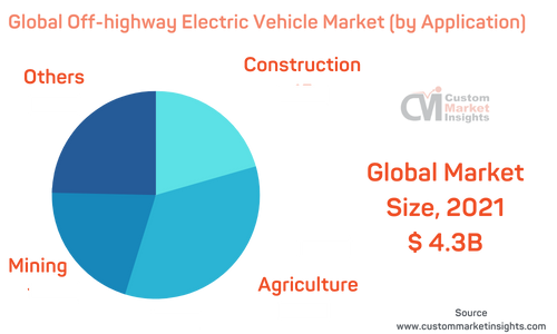 Off-highway Electric Vehicle Market