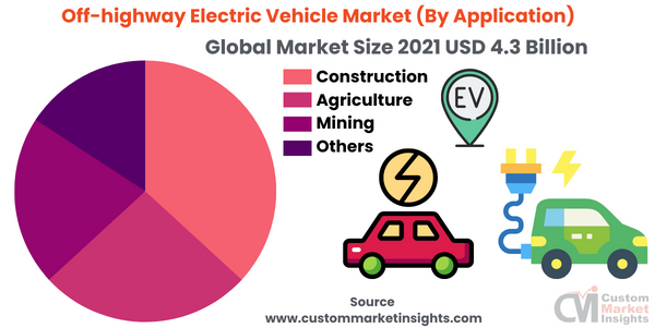 Off-highway Electric Vehicle Market (By Application)