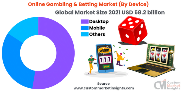 Online Gambling & Betting Market (By Device)