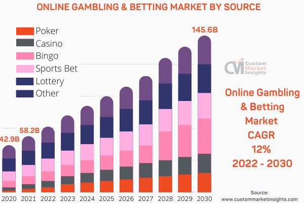 Online Gambling & Betting Market By Source