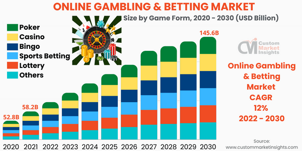 Online Gambling & Betting Market Size