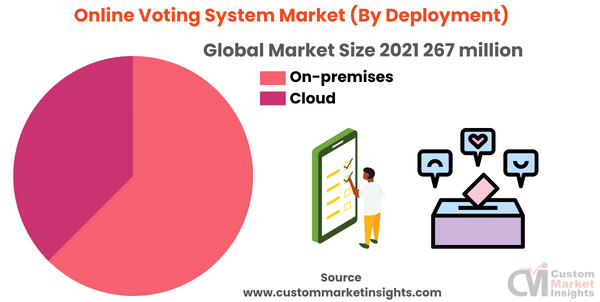 Online Voting System Market (By Deployment)