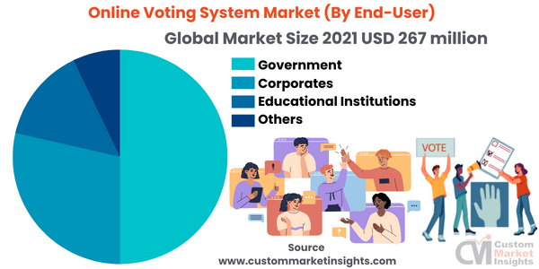 Online Voting System Market (By End-User)