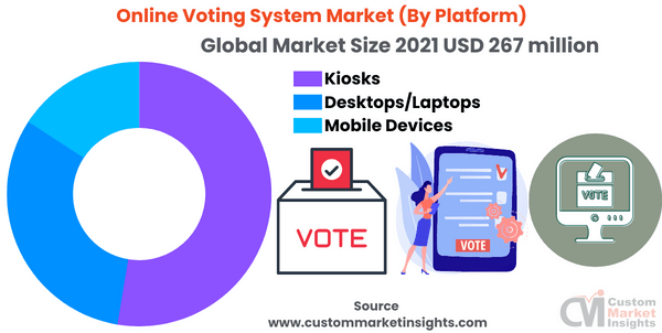 Online Voting System Market (By Platform)