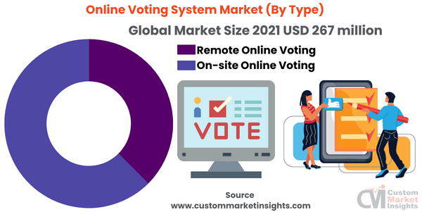 Online Voting System Market (By Type)