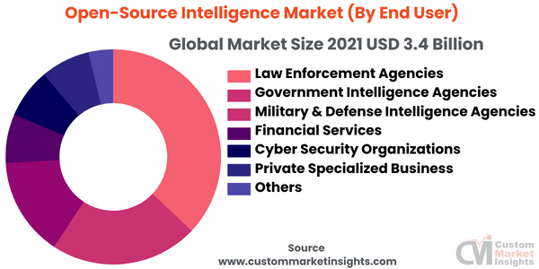 Open-Source Intelligence Market (By End User)
