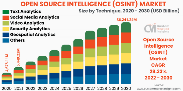 Open Source Intelligence (OSINT) Market