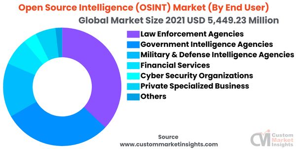 Open Source Intelligence (OSINT) Market (By End User)