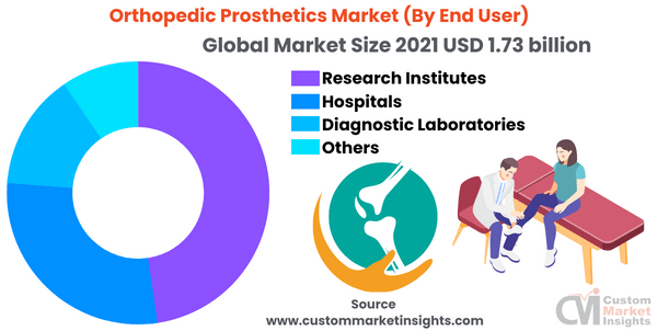 Orthopedic Prosthetics Market (By End User)