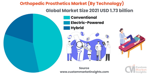 Orthopedic Prosthetics Market (By Technology)