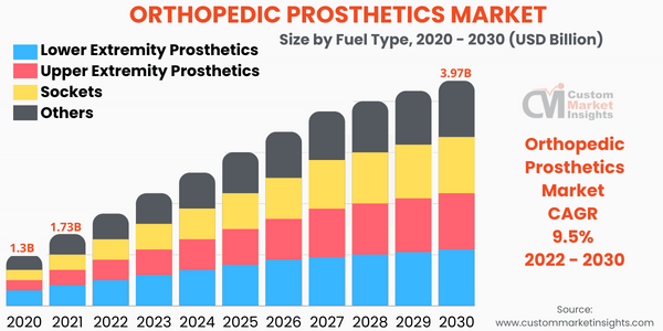 Orthopedic Prosthetics Market Share