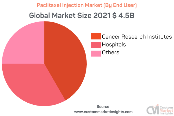 Paclitaxel Injection Market (By End User)