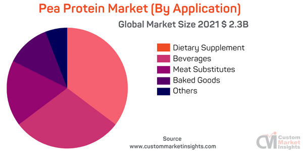 Pea Protein Market (By Application)