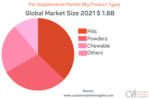 Pet Supplements Market (By Product Type)