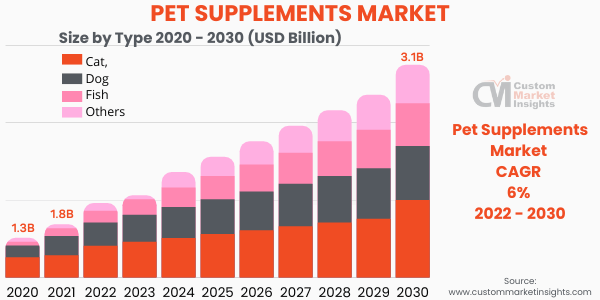 Pet Supplements Market By Type