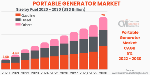 Portable Generator Market Type