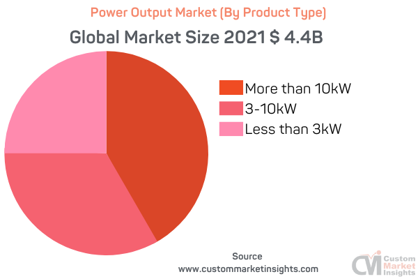Power Output Market (By Product Type)