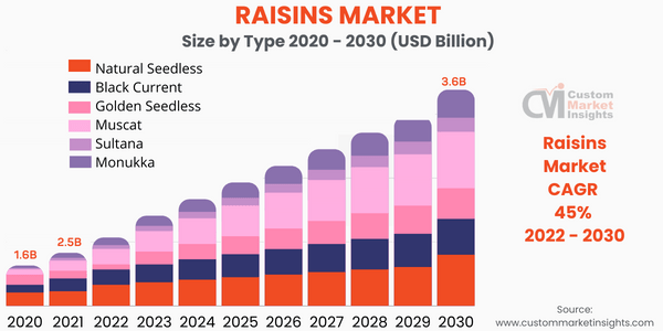 Raisins Market