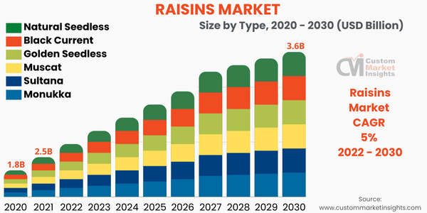 Raisins Market Size