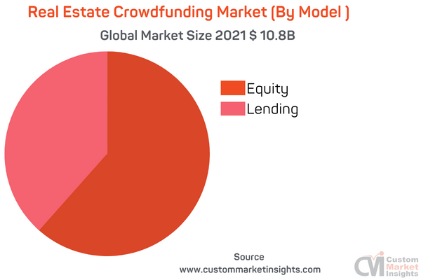 Real Estate Crowdfunding Market (By Model )