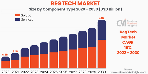 RegTech Market