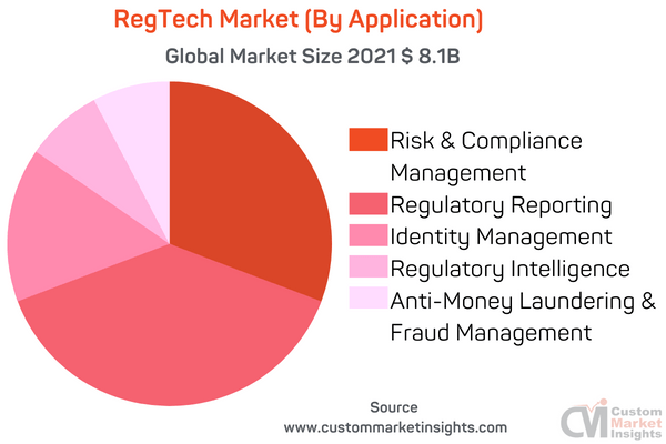 RegTech Market (By Application)