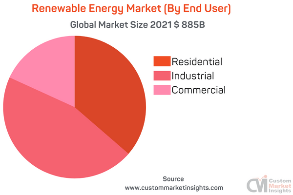 Renewable Energy Market (By End User)
