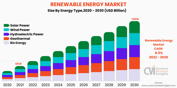  Renewable Energy Market ( by Energy Type) 