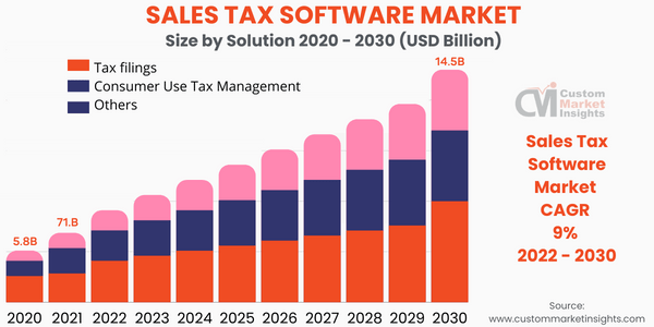 Sales Tax Software Market