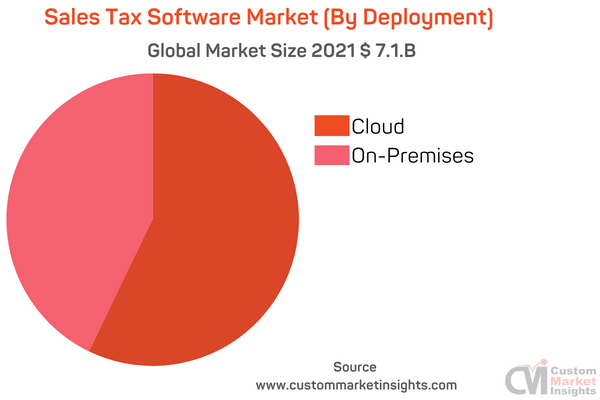 Sales Tax Software Market (By Deployment)