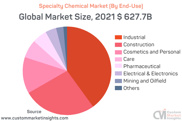 Specialty Chemical Market (By End-Use)