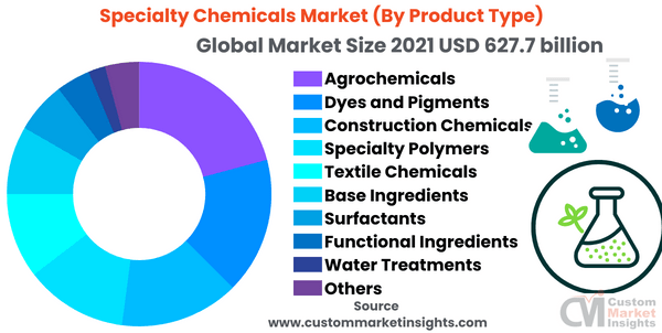 Specialty Chemicals Market (By Product Type)