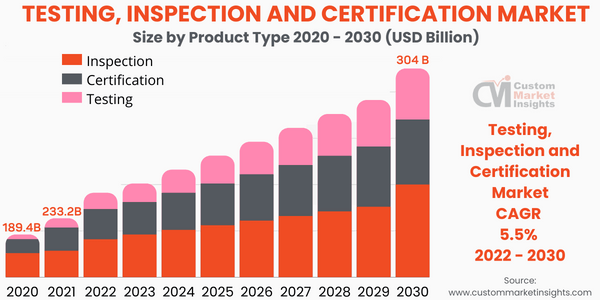 Testing Inspection and Certification Market by Type
