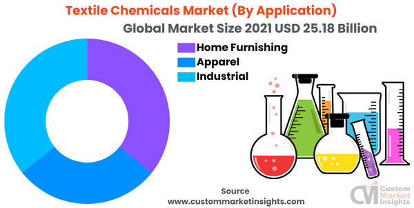 Textile Chemicals Market (By Application)