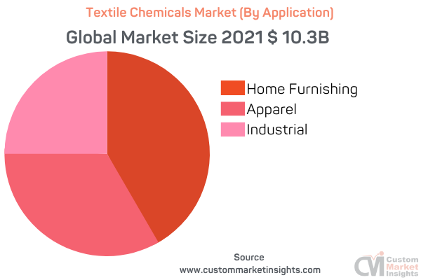 Textile Chemicals Market (By Application)