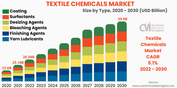 Textile Chemicals Market Size