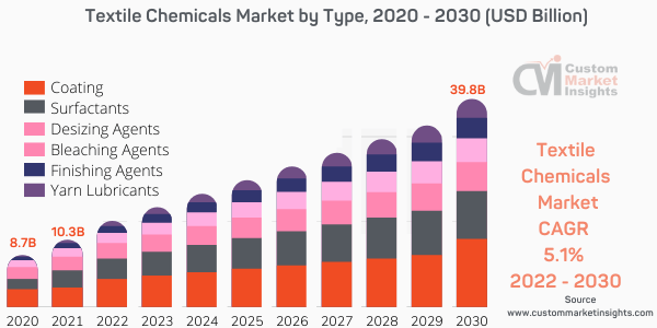 Textile Chemicals Market by Type, 2020 - 2030 (USD Billion)