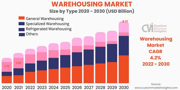 Warehousing Market