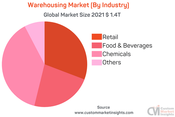 Warehousing Market (By Industry)