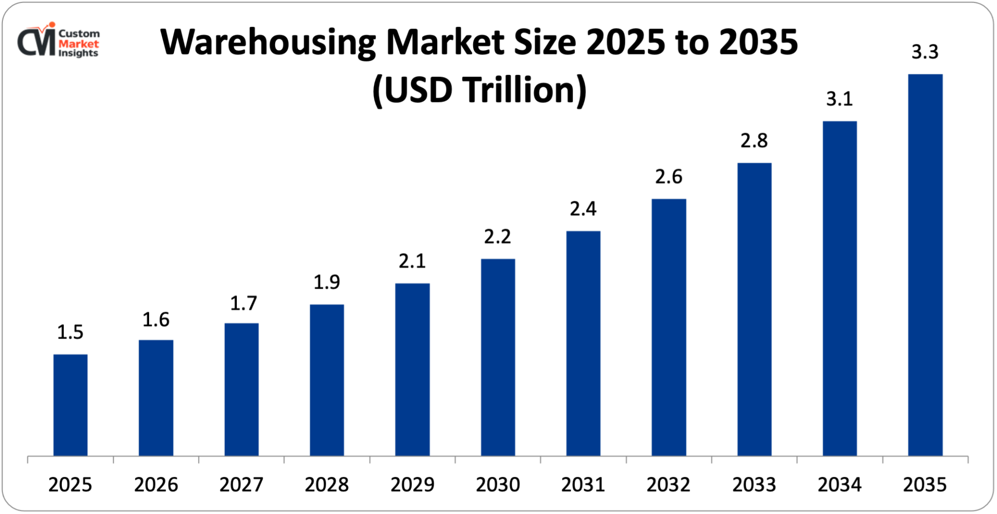 Warehousing Market Size 2025 to 2035 (USD Trillion)
