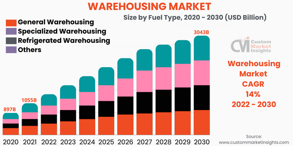 Warehousing Market Size