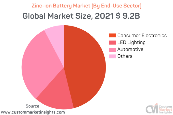 Zinc-ion Battery Market (By End-Use Sector)