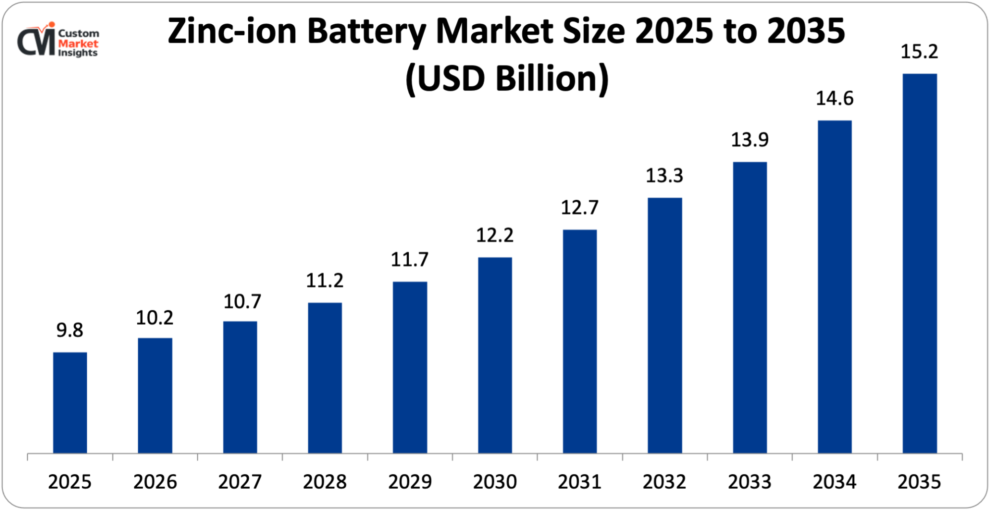 Zinc-ion Battery Market Size 2025 to 2035 (USD Billion)