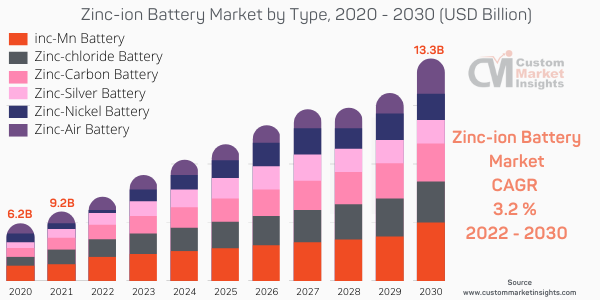 Zinc-ion Battery Market by Type, 2020 - 2030 (USD Billion)