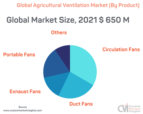 agricultural ventilation market