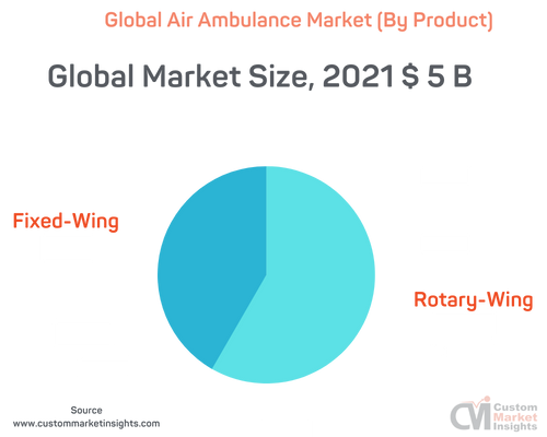 air ambulance market
